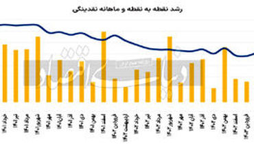 افزایش نرخ رشد نقدینگی در خرداد امسال / یک نمره منفی دیگر در کارنامه اقتصادی دولت سیزدهم