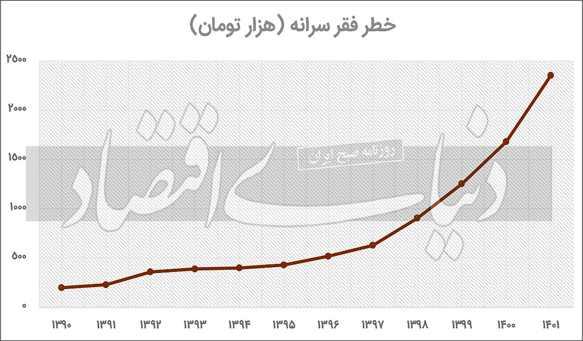 خط فقر مطلق در تهران 12 میلیون