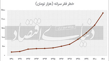 خط فقر مطلق در تهران 12 میلیون